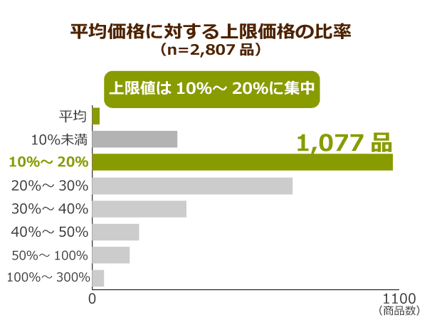 平均価格に対する上限価格の比率