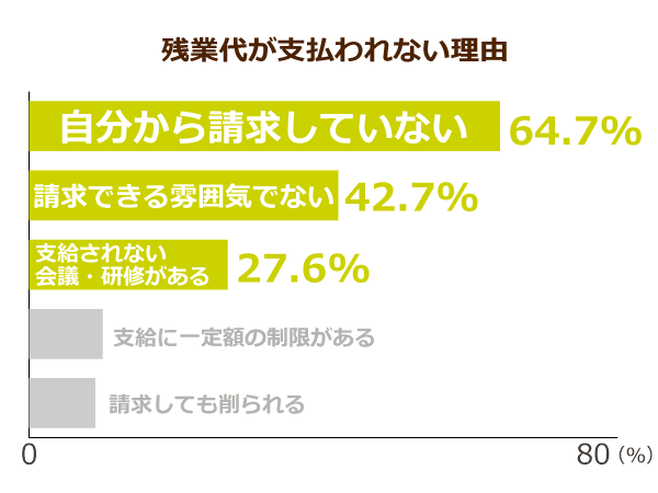 残業代が支払われない理由