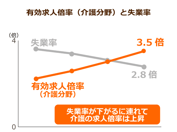 有効求人倍率と失業率