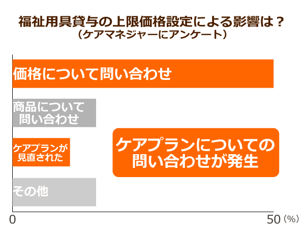 福祉用具貸与の上限価格設定による影響は？（ケアマネージャーにアンケート）