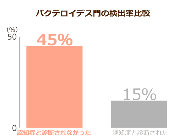 バクテロイデス門の検出率比較