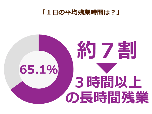 ケアマネージャーへのアンケート調査