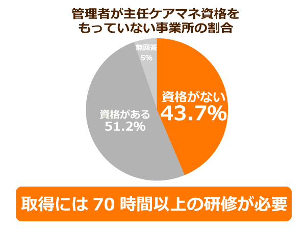 2018年度の主任ケアマネ資格取得割合