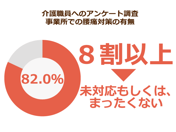 事業所での腰痛対策の有無