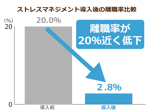 ストレスマネジメント導入後の離職率比較