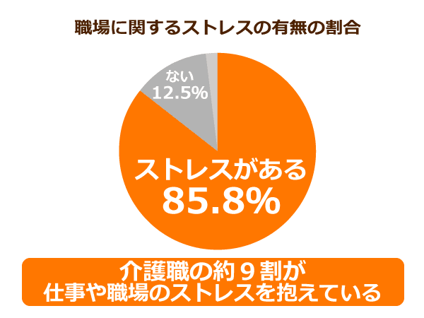 職場に関するストレスの有無の割合