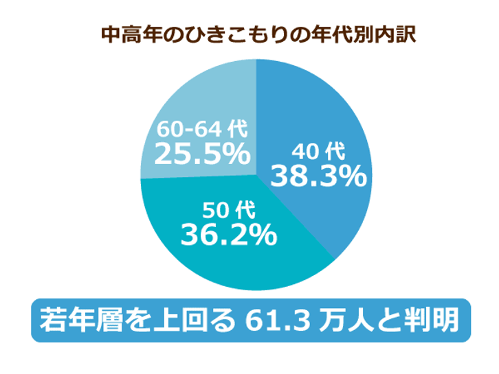 中高年のひきこもりは61万人と判明 対策なき場合 その多くが生活保護や介護難民になる可能性が ニッポンの介護学 みんなの介護