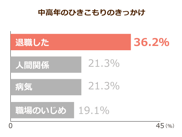 中高年のひきこもりのきっかけ