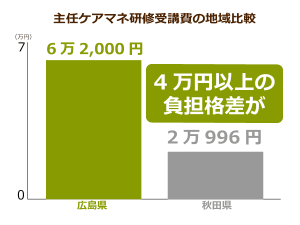 主任ケアマネ研修受講費の地域比較