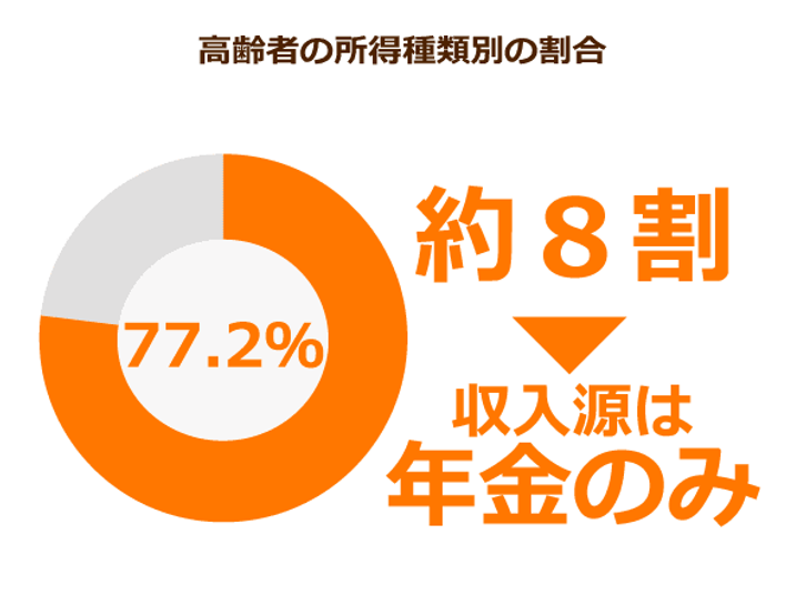 高齢者の所得種類別の割合
