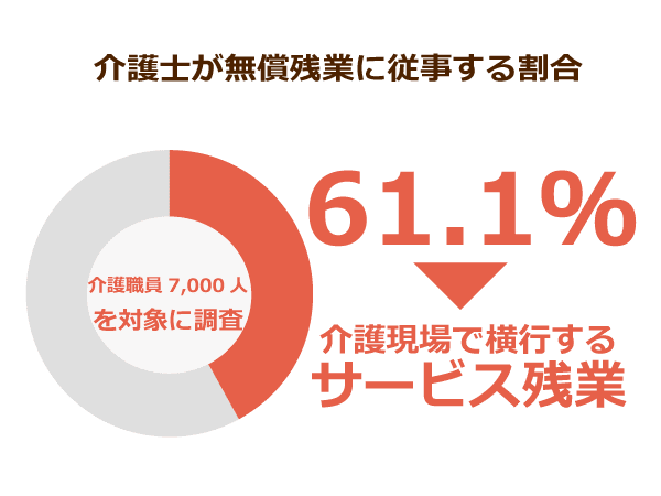 介護士が無償残業に従事する割合