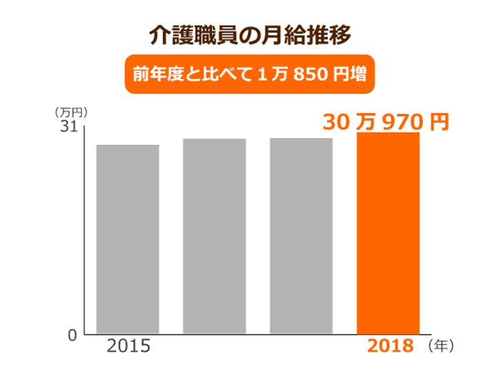 介護職員の平均給与が初の30万円超え でも 現場で働く職員の給与は平均以下 その理由が明らかに ニッポンの介護学 みんなの介護