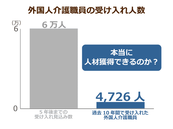 外国人介護職員の受け入れ人数