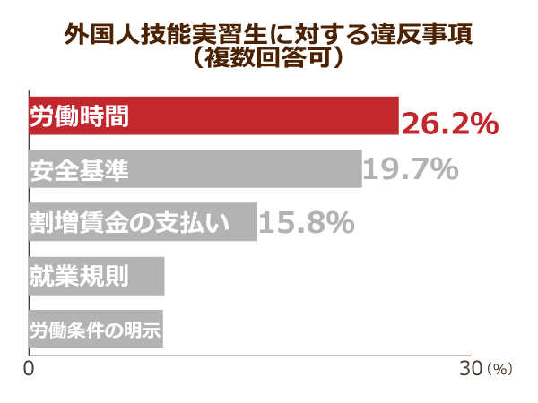 外国人技能実習生に対する違反事項