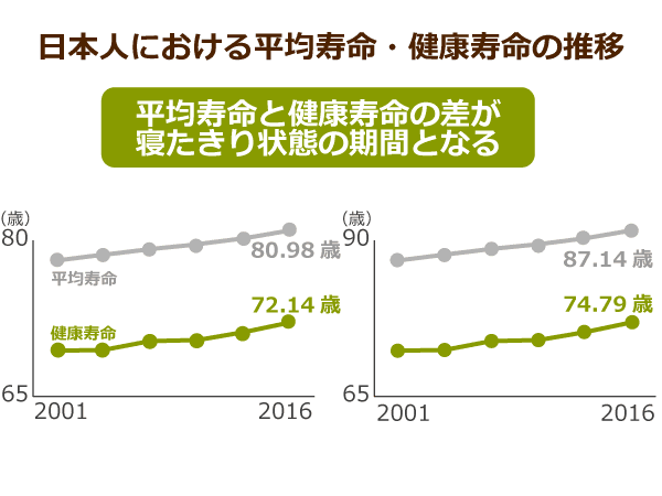 社会参加で幸福度を上げるソーシャル・キャピタル！介護が要らない老後