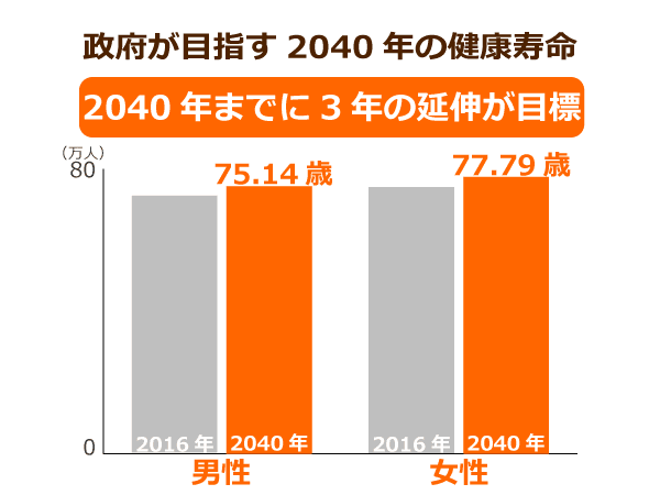 政府が目指す2040年の健康寿命
