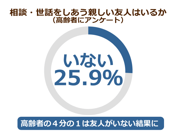 相談・世話しあう親しい友人はいるか