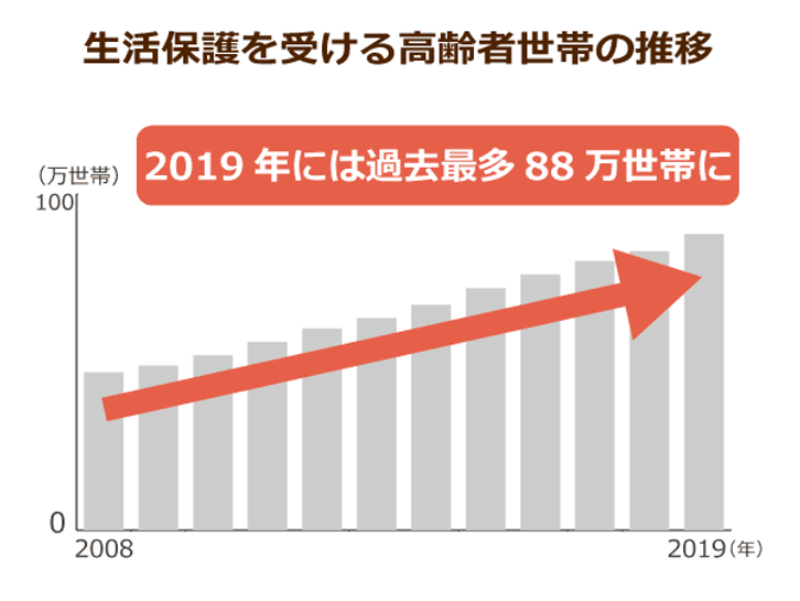 生活保護を受ける高齢者世帯の推移