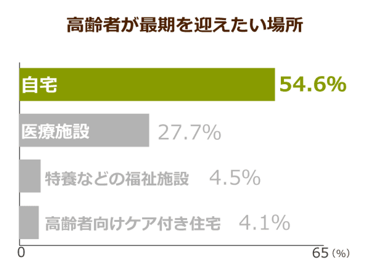 高齢者が最期を迎えたい場所