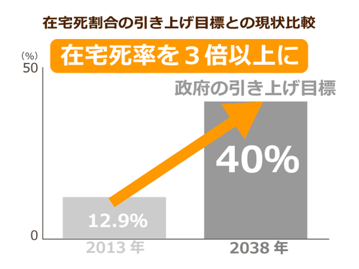 在宅死割合の引き上げ目標との現状比較