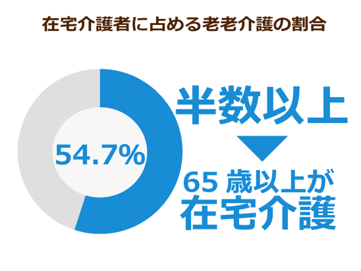 在宅介護者に占める老老介護の割合