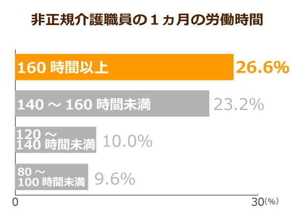 非正規介護職員の1ヵ月の労働時間