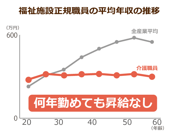 福祉施設正規職員の平均年収の推移