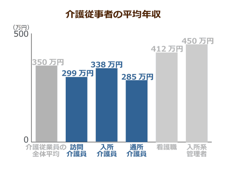 介護職員の平均給与が初の30万円超え でも 現場で働く職員の給与は平均以下 その理由が明らかに ニッポンの介護学 みんなの介護 介護職員の平均給与が初の30万円超え でも 現場で働く職員の給与は平均以下 その理由が明らかに ニッポンの介護学 みんなの介護