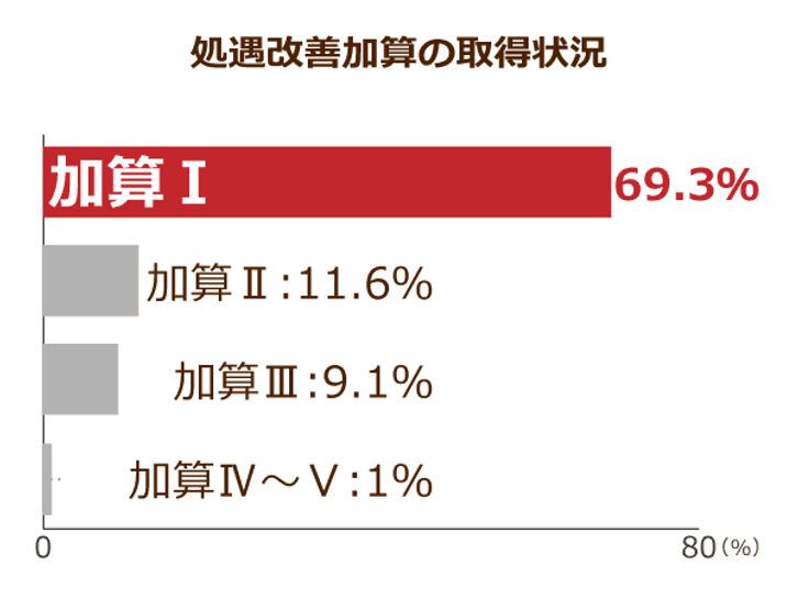 処遇改善加算の取得状況