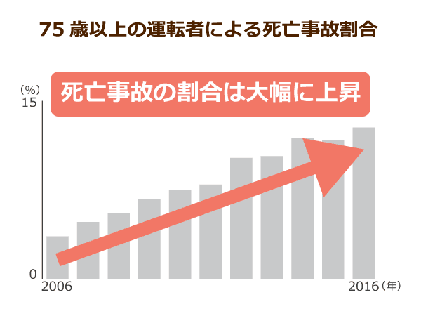 75歳以上の運転者による死亡事故割合