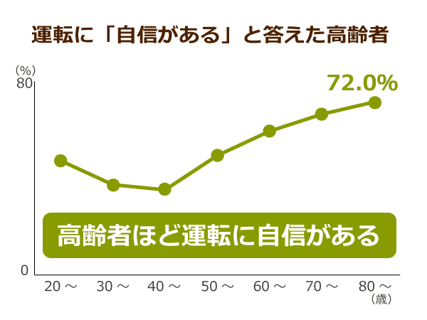 運転に「自信がある」と答えた高齢者