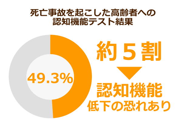 死亡事故を起こした高齢者への認知機能テスト結果