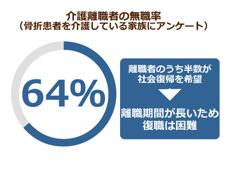 骨粗しょう症者の介護人が再就職できるのはたったの 通常よりも長い 介護離職期間 が原因に ニッポンの介護学 みんなの介護