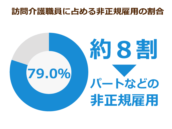 訪問介護職員に占める非正規雇用の割合