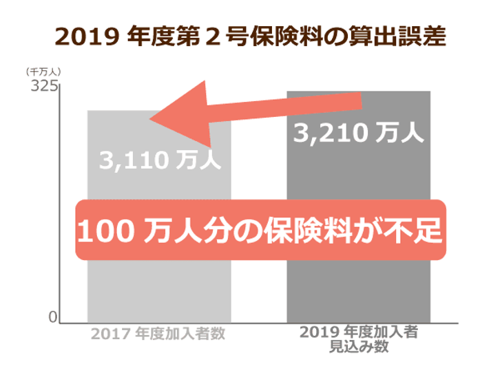 介護保険料200億円の徴収ミスが発覚 足りない分は現役世代の保険料が引き上げに ニッポンの介護学 みんなの介護