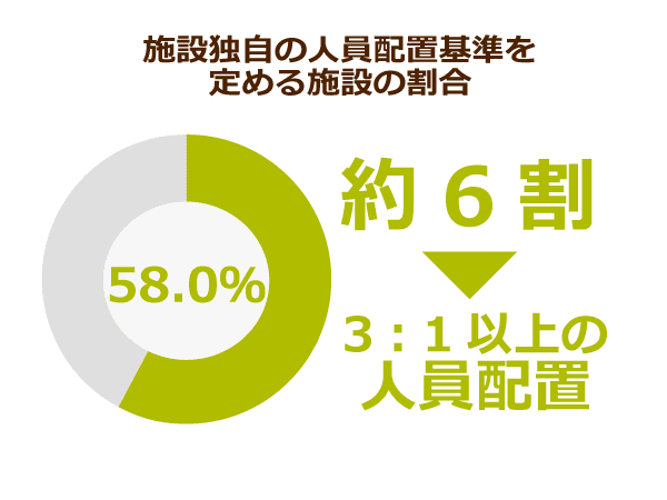 施設独自の人員配置基準を定める施設の割合