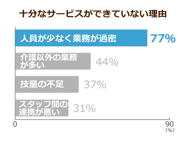 十分なサービスができていない理由