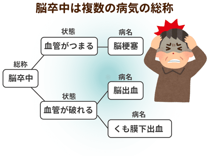 年間約22万人が発症する脳卒中 高齢者が周りにいる人は知っておきたい 緊急時に確認してほしいf A S T 介護の教科書 みんなの介護