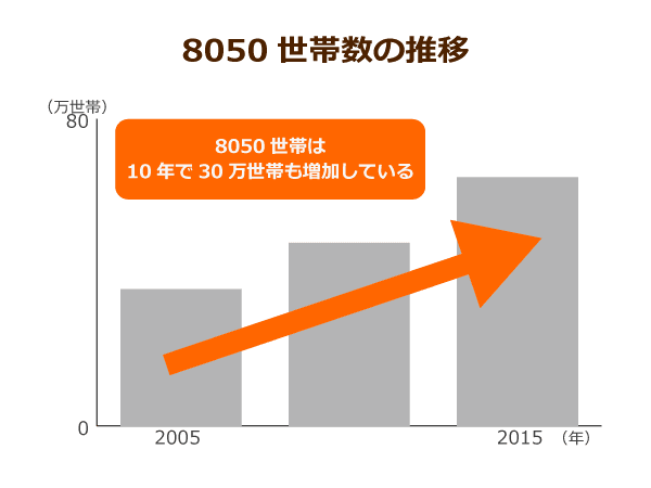 8050世帯数の推移