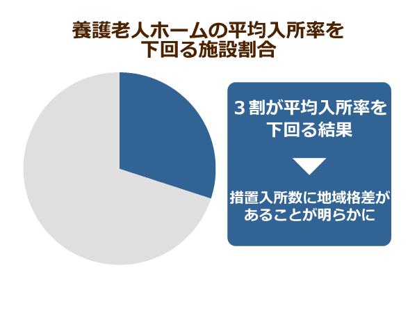 養護老人ホームの平均入所率を下回る施設割合