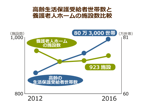 高齢の生活保護受給者世帯数と養護老人ホームの施設数比較