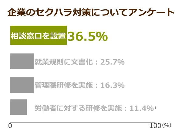 企業のセクハラ対策についてアンケート