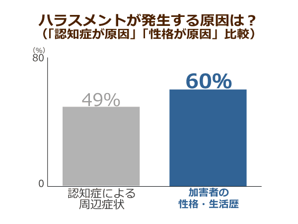 ハラスメントが発生する原因は?