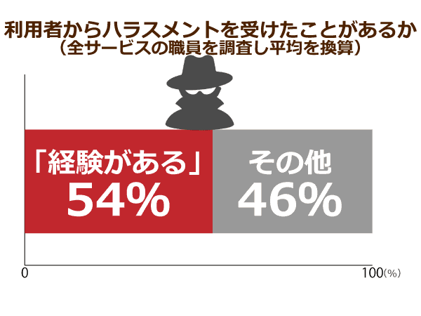 利用者からセクハラを受けたことがあるか
