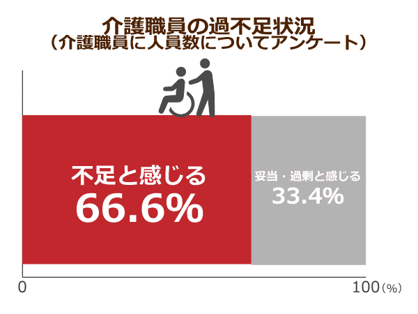 介護職員の過不足状況