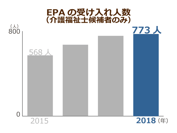 EPAの受け入れ人数