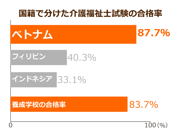国で分けた介護福祉士試験の合格率