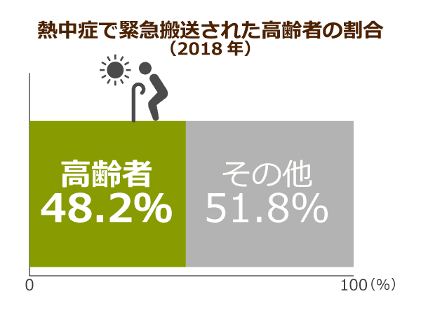熱中症で緊急搬送された高齢者の割合
