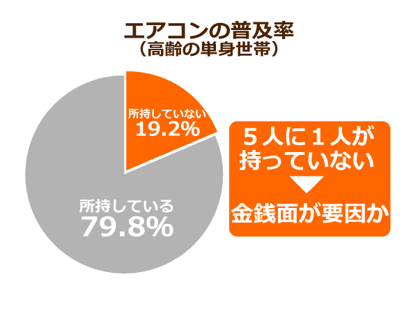 エアコンの普及率（高齢の単身世帯）