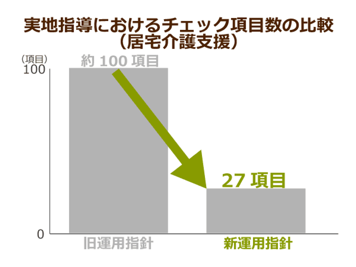 居宅介護の実地指導における項目数が80 も削減へ 事業所 自治体の負担を軽減し効率化を図れるか ニッポンの介護学 みんなの介護